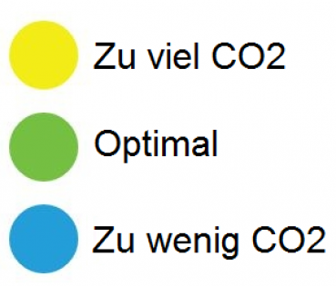 CO2-Starter-Set mit klassischem Dropchecker